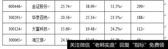 13个股票当年的介入和涨幅情况另一部分图