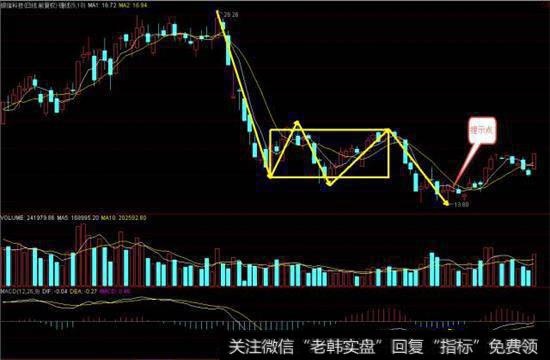 银信科技当年日线图 30F“下跌-盘整-上涨”