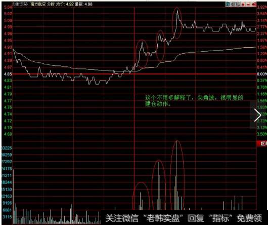 典型的吸筹分时波形【图】