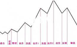 吸筹型涨停板有什么攻略?庄家打开涨停吸筹手段分解