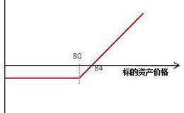 什么是抛补期权头寸？ 什么是期权相同头寸?