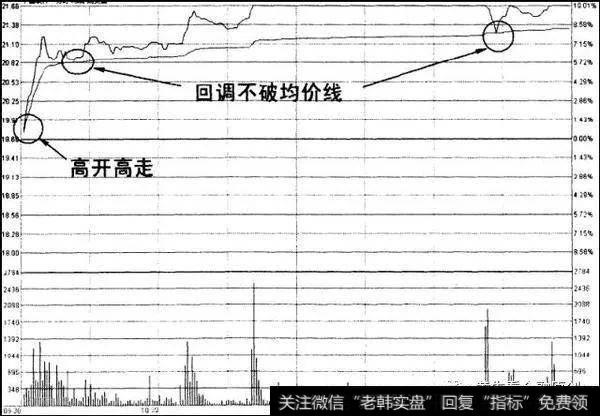 高开高走，回调不破均价线