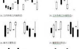 单日K线实用战法四:长上影线和长下影线战法