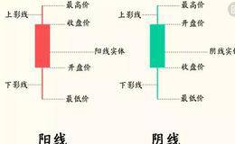 单日K线实用战法六：光头光脚阴阳线实用战法