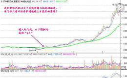 K线组合投资攻击战法一平台起飞、战法二洗盘阴线