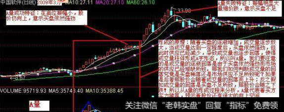 通过技术指标分析