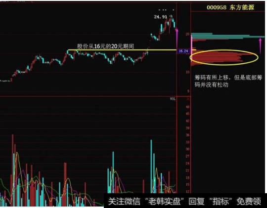 东方能源的股价从16元到20元拉升后的筹码分布