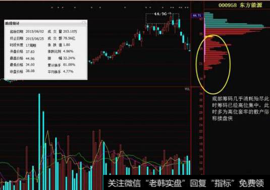 下方16元和20元的原始筹码几乎耗尽