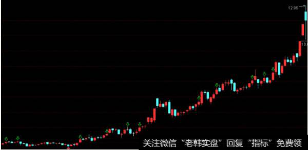 在大盘处于牛市的行情中会慢慢的建仓