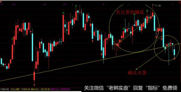 长上影线，拉高连续放大单