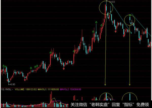 庄家出货是在高位出货