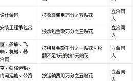 <em>股票交易印花税</em>调整历史及其原因和背景分析