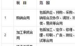 印花税的手续费如何计算？<em>股票交易印花税</em>手续费如何算？