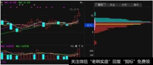 3、庄家横盘吸筹