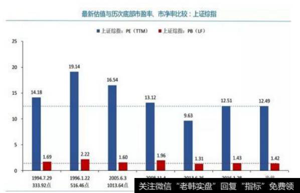 最新估值与历次底部市盈率、市净率比较