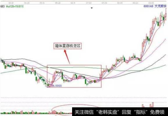 二、庄家吸筹之横盘吸筹操作技巧