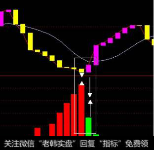 主力轨迹由黄色变红色