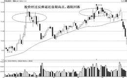 前期高点、前颈线位、前期盘区