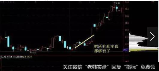 四、吃光套牢盘快速吸筹