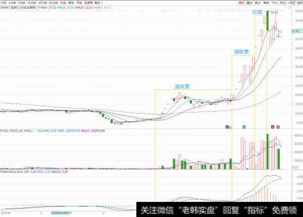 遇到三金叉见底时的强收集阶段