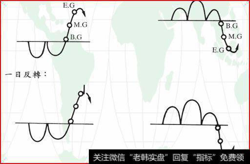 跳空缺口