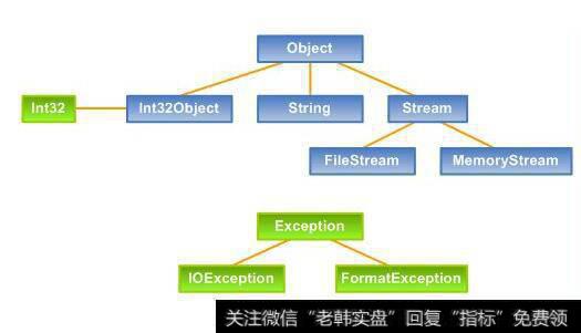 C#从C和C++继承的特点