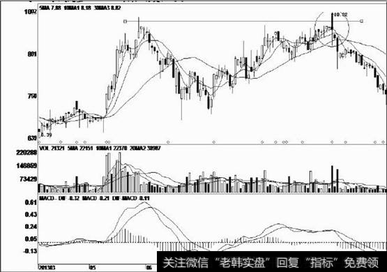 该股见顶后出现A浪下跌走势，然后出现一波B浪反弹行情