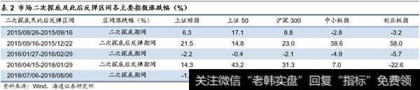 反弹往往是价值搭台成长唱戏2