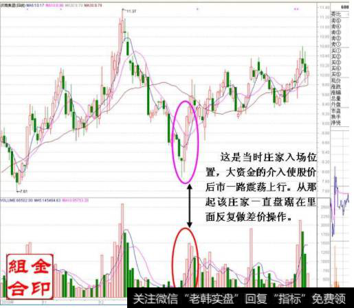 大资金的介入使股价后市一路震荡上行