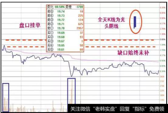 最凶悍地打压吸筹手法