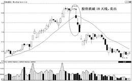 股价有效跌破支撑均线