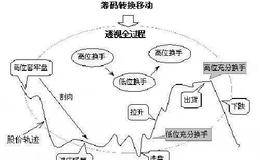 <em>尾盘选股指标</em>是什么？60分钟图均线与指标结合的买入技巧  