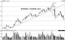 股价跌破上升通道的下轨