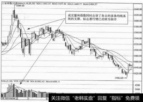 多条均线系统的支撑