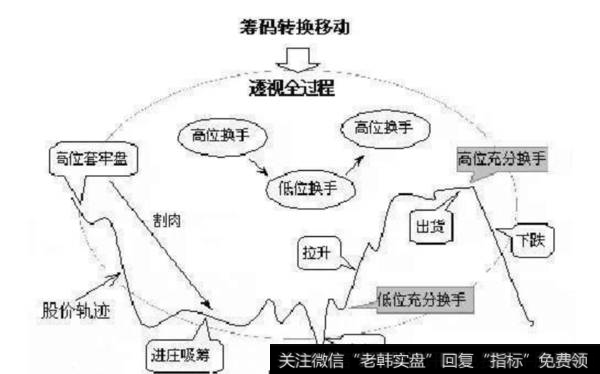 筹码转移理论示意图