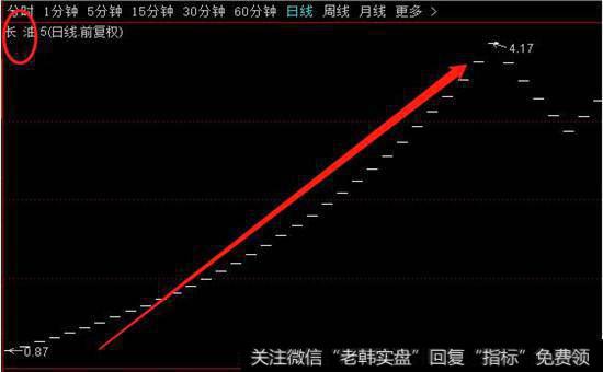 长油股票走势图