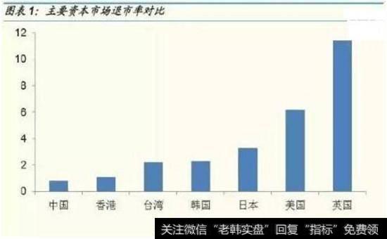 主要资本市场退市率对比图