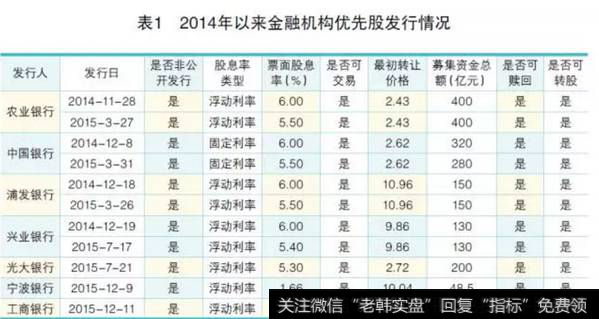 2014年以来金融机构优先股发行情况