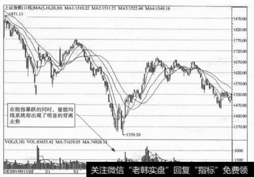 背离走势