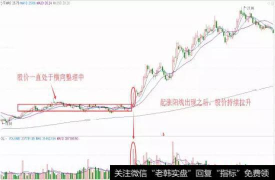 起涨阳线初始示意图