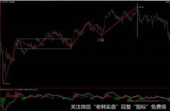 盘整+盘整能不能构成三买？