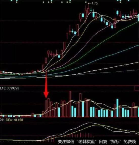 第二种量价选股法低位放量涨停