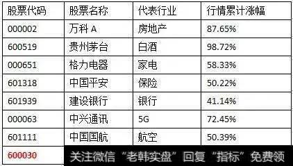 首先，我们先从补涨的角度，挖掘一下券商股到底和其他蓝筹行业差距多大。