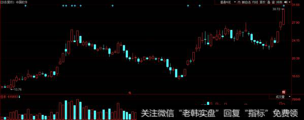 股价以涨停突破的形式突破前期高点