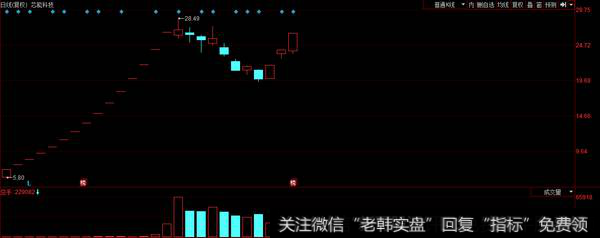 芯能科技缩量三连板