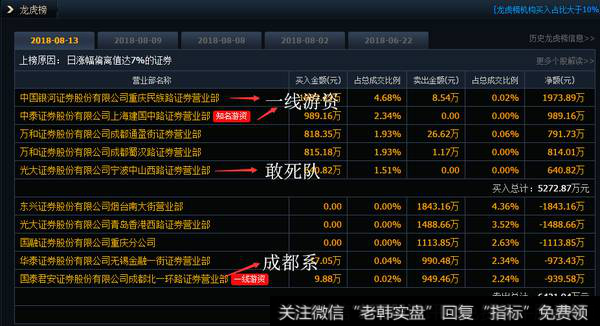 成都帮卖出腾信股份，腾信股份五连板