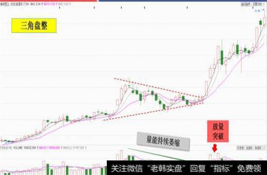 三角盘整示意图