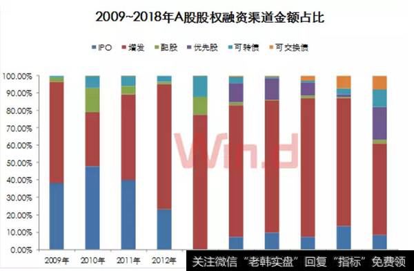 2009-2018年A股股权融资渠道金额占比