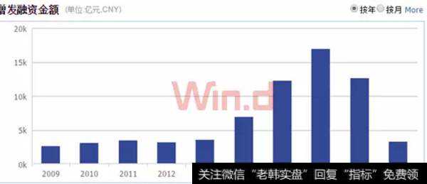 增发融资金额