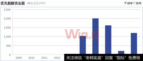 优先股融资金额